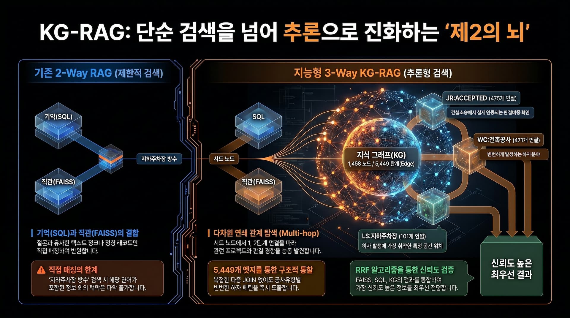 KG-RAG: 제2의 뇌